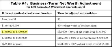 Parent: Contribution from Assets Sheet p. 19 and EFC Worksheet A - p. 20 Parent: Contribution from Assets Business/Farm Net Worth (line 18): Adj.