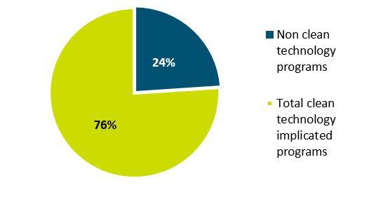 Figure 3: Percentage of innovation programs supporting clean technology Figure 3 - Text version Non clean technology programs 24% Total clean technology implicated programs 76% 76 % of programs
