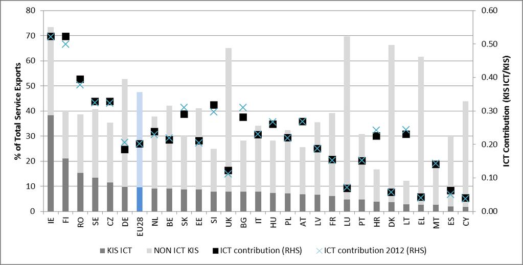 Figure 4: Competitiveness of knowledge-intensive services KIS, 2013 Source: International Trade in Services Eurostat, elaborated by JRC-IPTS. 2.4. Employment in fast-growing firms in innovative sectors The last component of the Innovation Output Indicator is employment in innovative fastgrowing firms (DYN).
