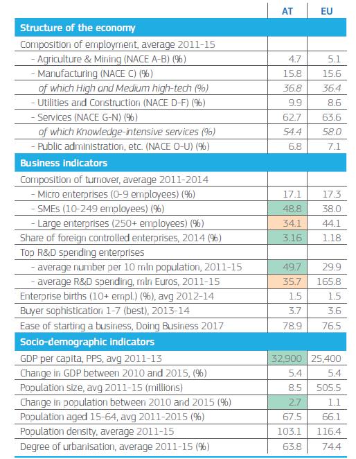 23 indicators for comparison of European and neighbouring countries Contextual indicators Share of business R&D