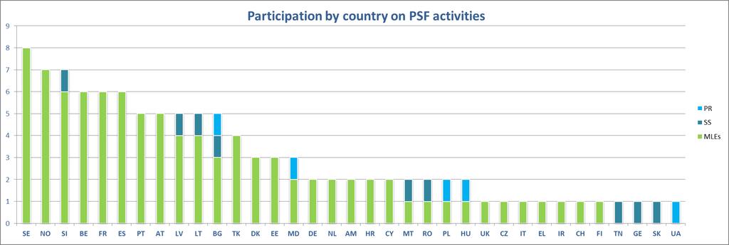 Country participation in PSF and