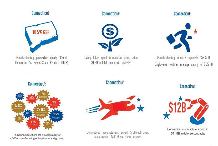 Manufacturing: Critical to the Economy and Growth Connecticut is home to 4,300 manufacturers, over 159,000 employees with $13.6 billion in total manufacturing wages.