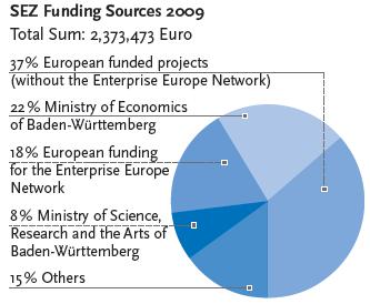 independent organisation within the Steinbeis Network Budget >3 Mio.