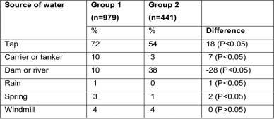 Table 1: Distribution of ages and education of participants Characteristics Group 1 (n=979) Group 2 (n=441) % % Age in years 4 2 15 to 24 32 34 25 to 34 21 20 35 to 44 17 17 45 to 54 11 12 55 to 64 9