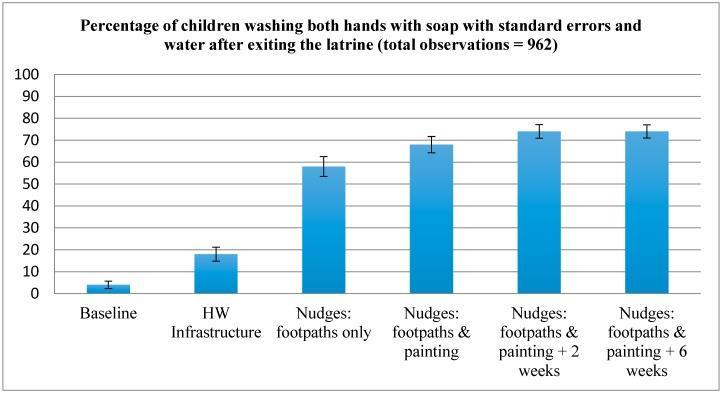 WASH Hand-Washing for Children 1/2 Nudging