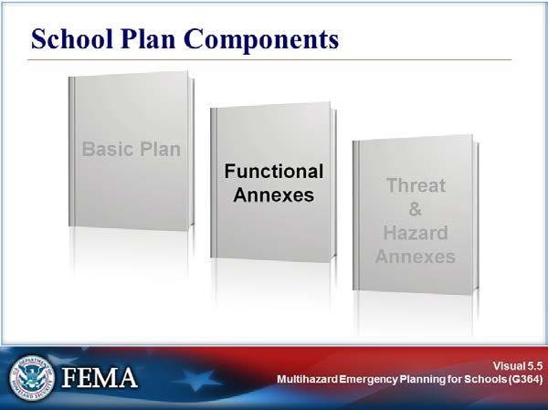 FUNCTIONAL ANNEXES Visual 5.5 Key Points As described in earlier units of this course, the school plan includes three key components: the basic plan, functional annexes, and hazard-specific annexes.