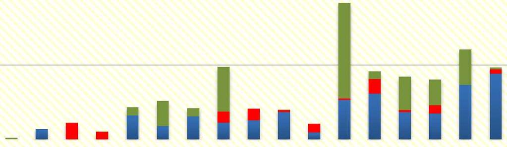 ADB DRM-related operations, 1987-2014 6000 5000 66.51% 0.04% 4000 $24.9 billion 26.