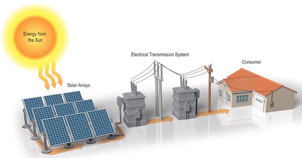 Project Details Objectives Solar Energy