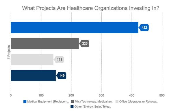 Out of the 900+ projects evaluated, 45% were to upgrade or replace medical equipment, 24% were a mix of medical, IT and software, 15% were IT & Office upgrades and renovations, and the remainder