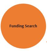 Funding Search General process Use your networks Search Grants.