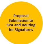 Proposal Submission to SPA and Routing for Signatures General process Submit all to SPA 10+ days before deadline Use InfoEd to upload materials SPA routes to all colleges at UVM with listed Pis