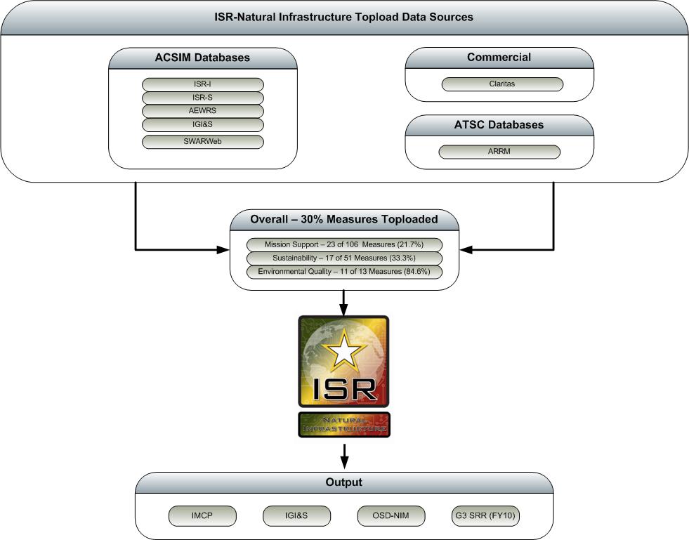ISR-NI Connection to Army Databases ISR-Natural lnfrastructure Topload Data Sources ACSIM Databases Commercial ( I SR-I ) ( Claritas ) ( ISR-S ) ( AEWRS ) ( IGI&S ) ATSC Databases (~ s_w_ar w_e_b ~)