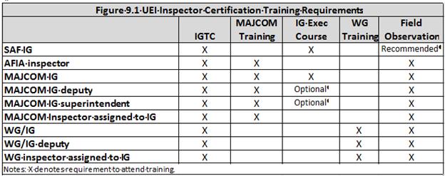 AFI90-201_AFGSCSUP 28 JUNE 2017 119 inspection augmentees responsible for inspecting CJCSI 3263.05B. MAJCOM/IGs will determine the scope and scale. (T-1) Figure 9.1. UEI Inspector Certification Training Requirements.