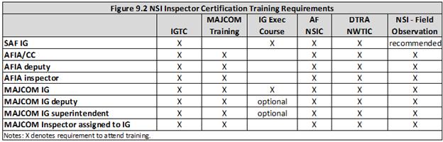 Air Force specific training for MAJCOM, AFIA and SAF/IG Inspectors whose duties include inspecting CJCSI 3263.05B requirements.
