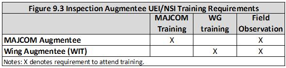 120 AFI90-201_AFGSCSUP 28 JUNE 2017 Figure 9.3. Inspection Augmentee UEI/NSI Training Requirements. 9.4.3. DELETED 9.4.4. HAF-directed specialized inspector training requirements are now listed in Attachment 3.