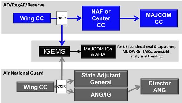 AFI90-201_AFGSCSUP 28 JUNE 2017 83 5.7.3. Routing. Wing Commanders will send their CCIR to the MAJCOM Commander IAW Figure 5.2 or as directed in the MAJCOM Supplement.