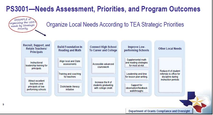 Align Prioritized s with Strategic Priorities TEA STRATEGIC PRIORITIES 1 2 3 4 Local Priority GOAL GOAL GOAL Organize