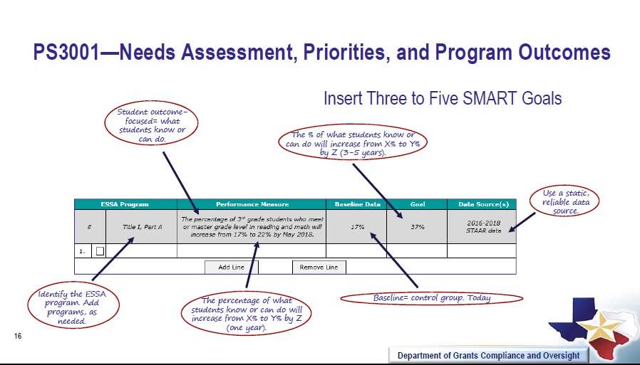 Refine Prioritized s to One Major Goal Program Outcome: GOAL (Performance Measure) Refine the prioritized needs to one major goal/performance measure to be achieved with the grant funds Too many