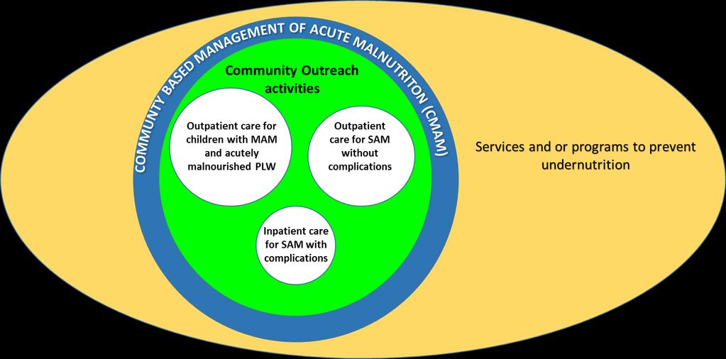 Community based management of acute malnutrition (CMAM) 2 2. Community based management of acute malnutrition (CMAM) 2.