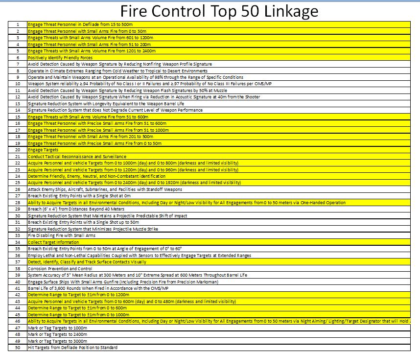 Table 11-1 Fire Control Top 50 Linkages Next Generation Squad Automatic Rifle (Weapon & Ammunition) Top 50 Analysis Many individual weapon or ammunition technologies exist that have the potential to