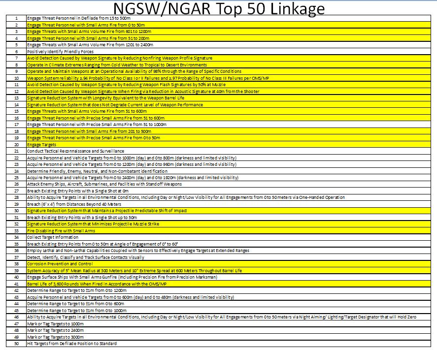 Table 11-2 NGSAR (Weapon & Ammunition) Top 50 Linkages Ammunition Top 50 Analysis The following programs are being invested in outside the work being done for NGSAR.