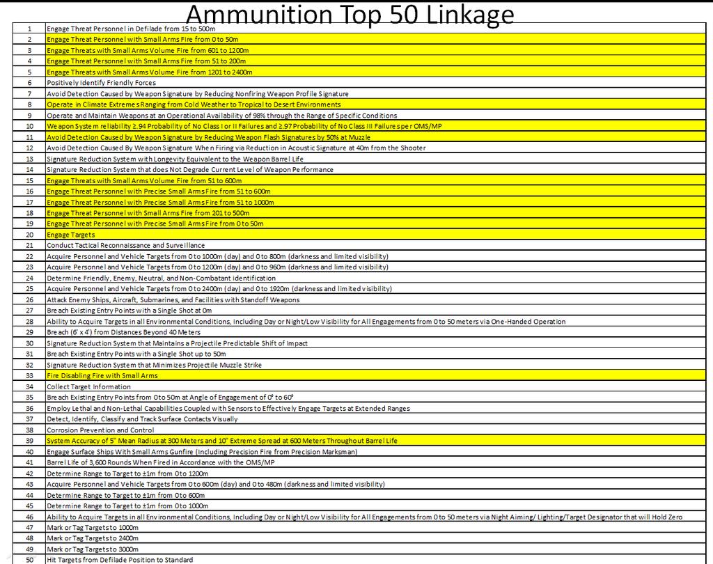 Table 11-3 Ammunition Top 50 Linkages Linkage to Program of Records: 1) Next Generation Squad Automatic Rifle (NGSAR) CDD 2) Lightweight Dismounted Automatic Machinegun (LDAM) CDD 3) Fire Control CDD