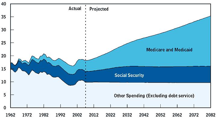 U.S. Healthcare Problem U.S. Federal Spending GDP (%) Source: Congressional Budget Office This graph shows that government has to spend a lot of more money in healthcare in the future and it is
