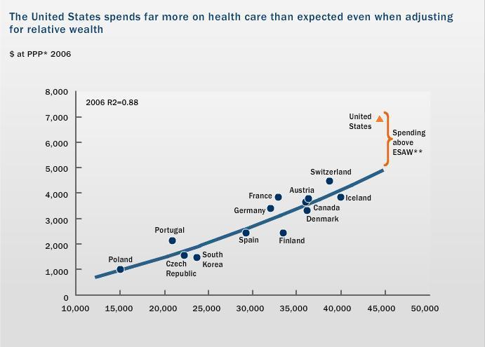 3% of GDP ($8,047 per person) It is still high percentage of GDP money is spent for Medicare and Medicaid.