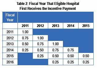 Example Hospital A becomes a meaningful user and is eligible for incentive payments beginning in FY 2011.