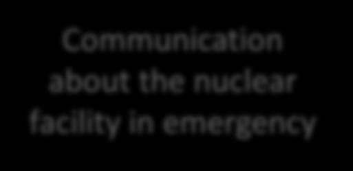 /contingency) Nuclear facility s situation Normal Communication about the