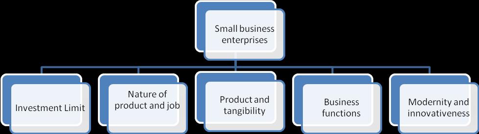 Entre. & Buss Mngt 19 Q.1. Ans Unit - 3 What are the features and characteristics of small business enterprises?