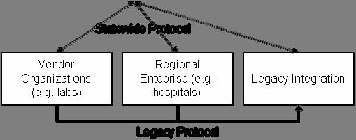 Illustration of Shared Statewide Technical Architecture The Clinical and Technical Operations