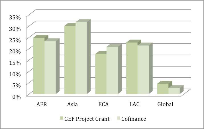 Figure 2: Activities funded in the POPs Focal Area by Region Co Financing a AFR: Africa, ECA: Europe and Central Asia, LAC: Latin America and the Caribbean 35.