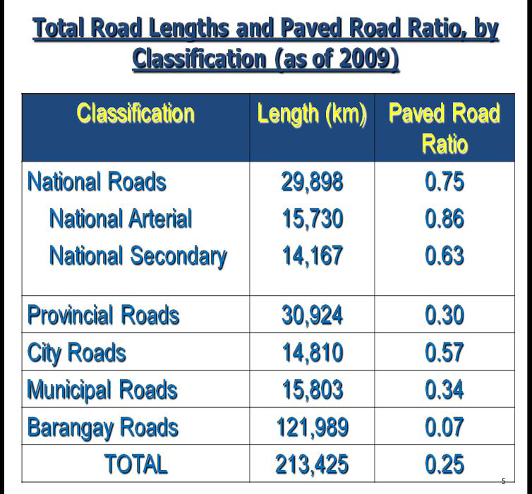 25 (due to huge inventory of barangay roads or farm to village roads) Legend Road
