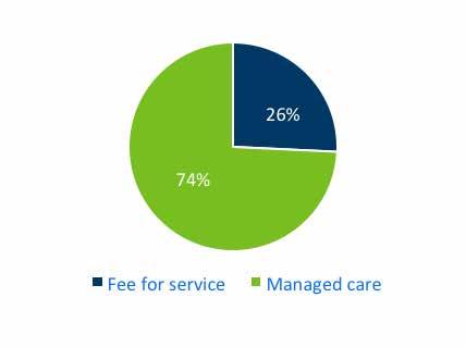 Figure 4: Medicaid enrollment by service delivery system Fee for service Managed care Long-term services and supports Thirty years ago, people who needed help with daily living tasks, such as