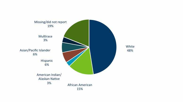 Demographics Race and ethnicity Enrollees may report race and ethnicity data at application and renewal; the data is optional in the state s Medicaid application.