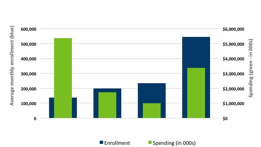 Figure 14: Enrollment and spending for optional and mandatory populations Optional Over 65, Disabled, or Blind (Incl.