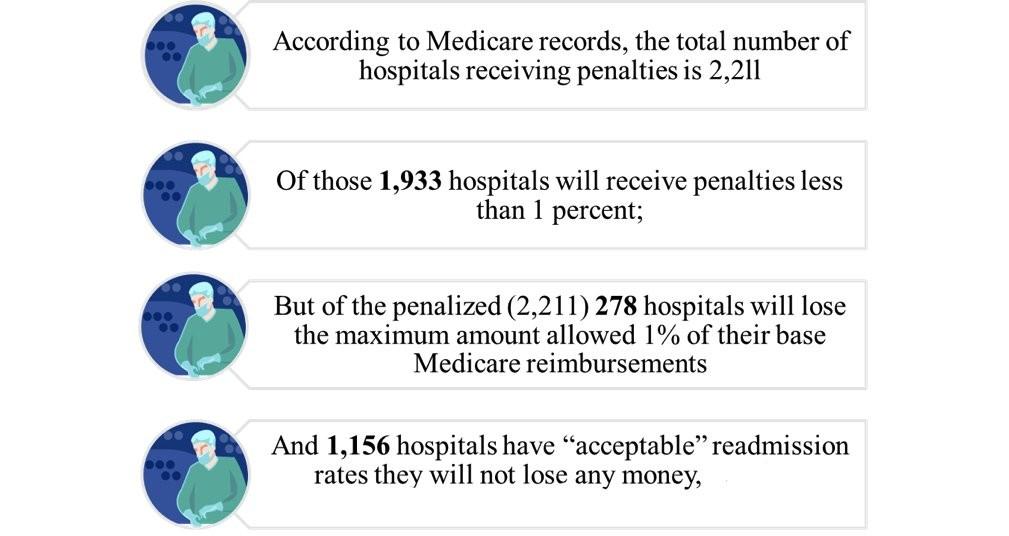 Hospital Readmissions 25 Source: Kaiser Health News: Medicare to Penalize 2,211