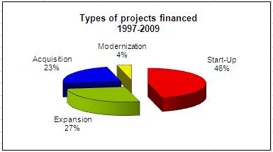 Start-up projects are the most numerous (46%).