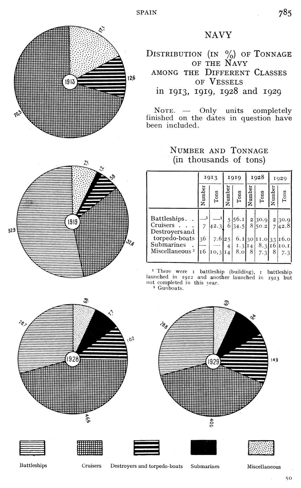 SPAIN 785 NAVY DISTRIBUTION (IN %) OFTONNAGE OF THE NAVY AMONG THE DIFFERENT CLASSES 1913 126 OF VESSELS in I913, 19I9, 1928 and z929 NOTE.