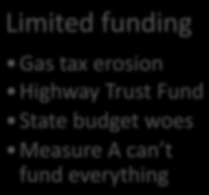 erosion Highway Trust Fund