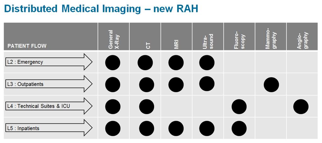 Figure 2: Distributed Medical Imaging new RAH The Distributed Medical Imaging design at the new RAH is conducive to effective and safe care, minimising delay in diagnosis and treatment and saving