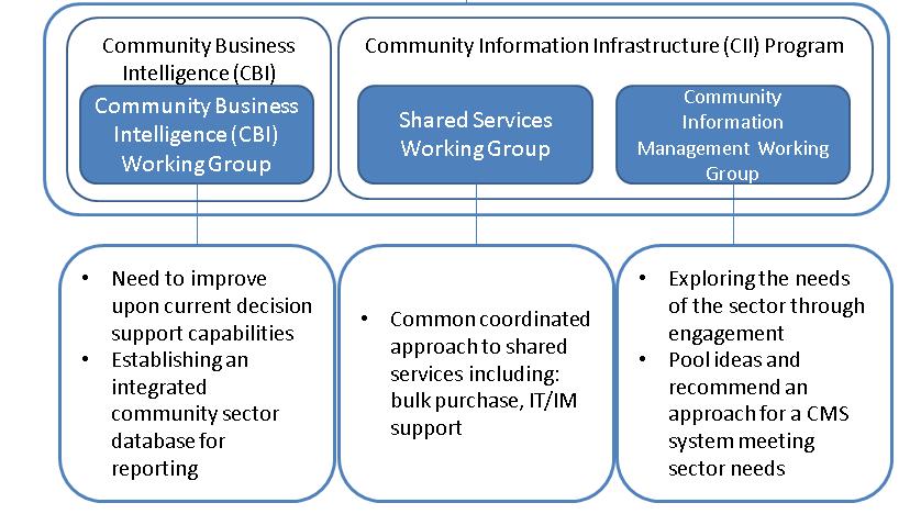 been developed. A sector working group was formed to lead this discussion with the goal of determining a collaborative approach to purchasing, procurement and back-office support.