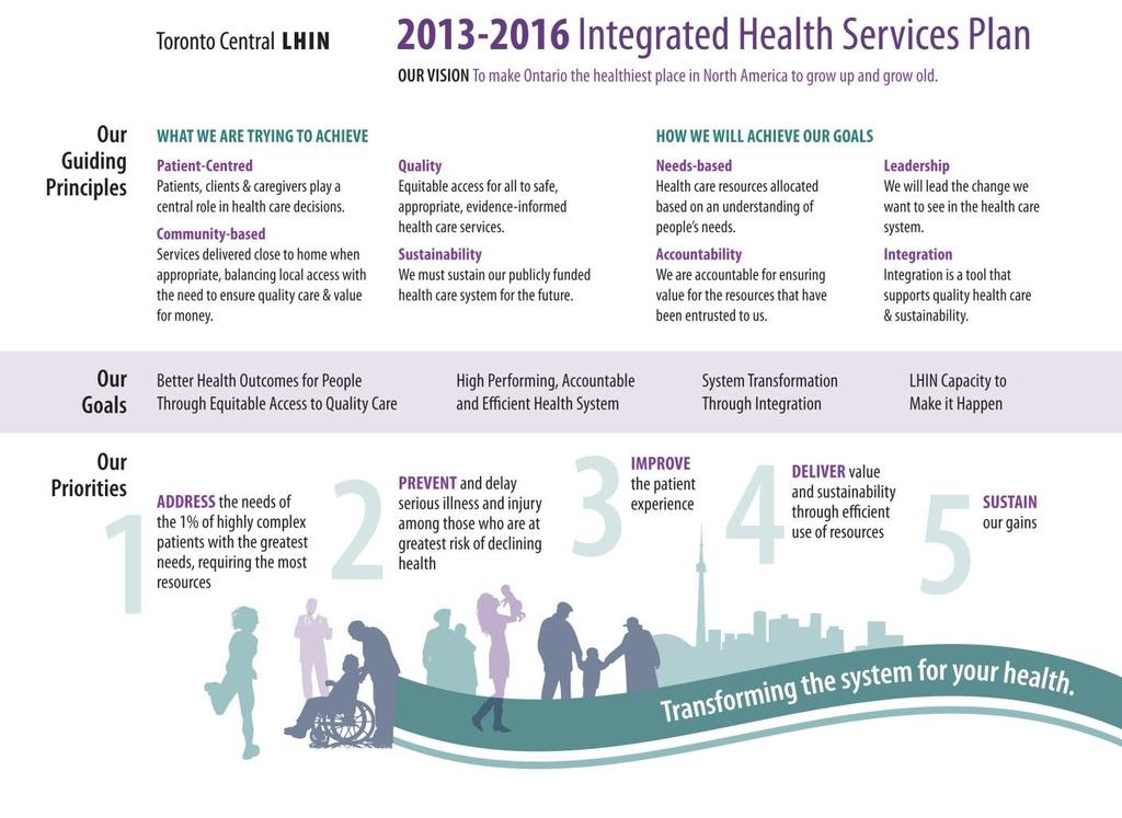 Overview of Current and Forthcoming Programs Overview by Sector: The TC LHIN has the highest concentration of health services in Canada, with 170 unique health service providers (HSPs), which offer a