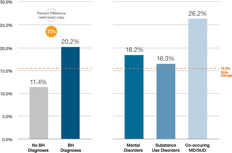 Readmission Rates, if Behavioral Health Comorbidity Ø 40% of adult