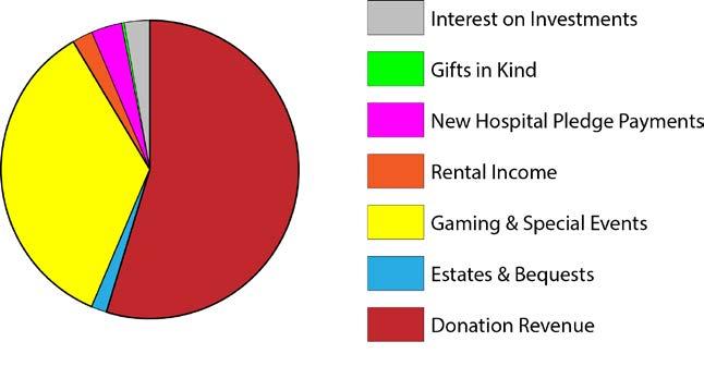 Your 2015-2016 Revenue Sources (GROSS) Donations at Work Below is a Temporary Pacemaker.