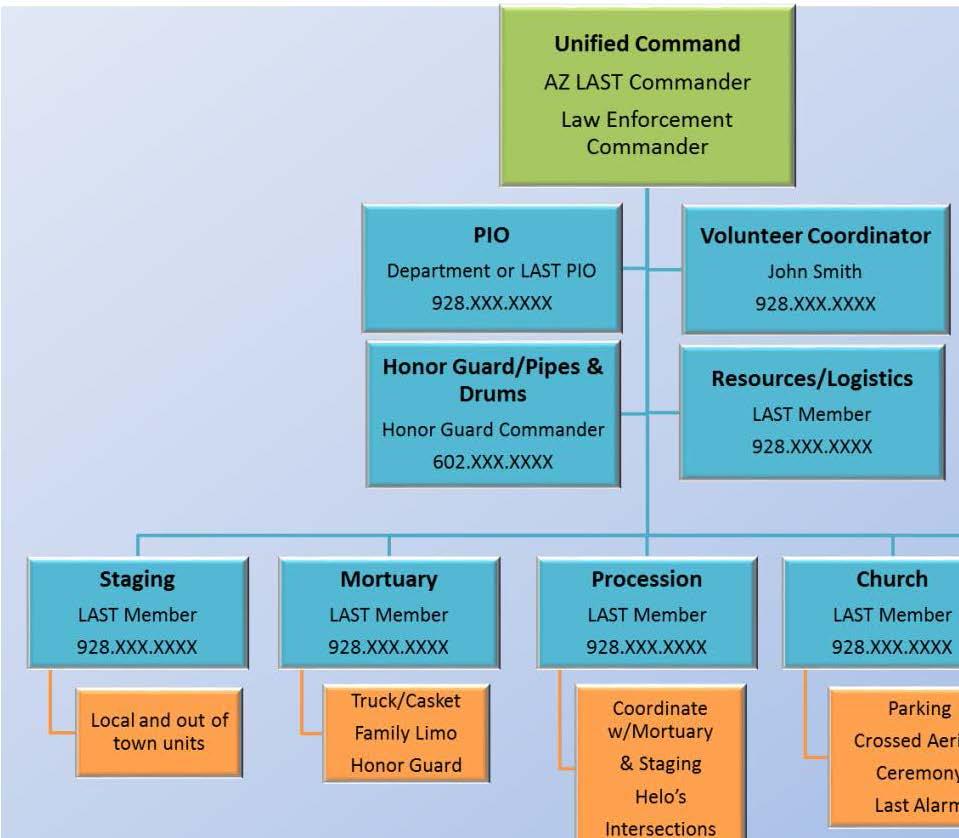Appendix A Sample Organizational Chart