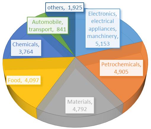 the Manufacturing Subsectors Source: