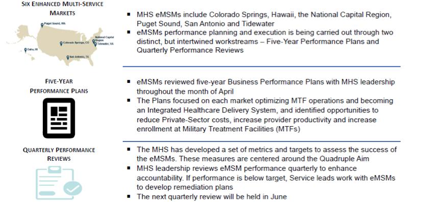 Enhanced Multi Service Market (emsm) Performance