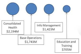 organized management HQ to effect change with shared services *Source: FY 2012